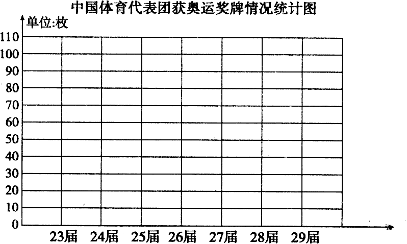 下面是中国体育代表团参加历届夏季奥运会获奖牌数量统计表