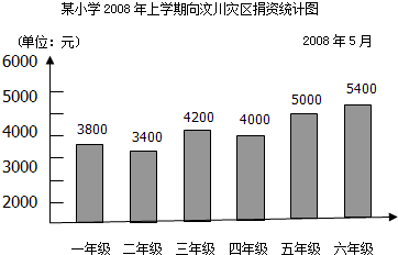 如图是新华小学各年级为灾区捐款的条形统计图