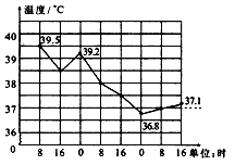 下面是一个病人在4月7日至4月9日的体温记录折线统计图