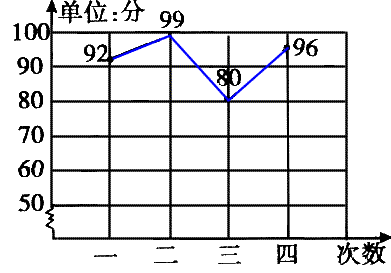 李大鹏同学四次毕业模拟考试成绩统计图